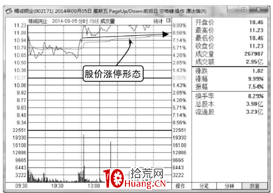 漲停後的分時圖怎麼分析後期走勢(圖解) 漲停後的分時圖怎麼分析後期走勢(圖解),拾荒網