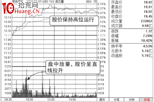 盤中放量拉升看漲形態(圖解) 盤中放量拉升看漲形態(圖解),拾荒網