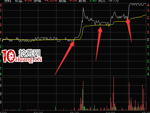 股票回調黃色均線支撐時的買入技巧(圖解) 股票回調黃色均線支撐時的買入技巧(圖解),拾荒網