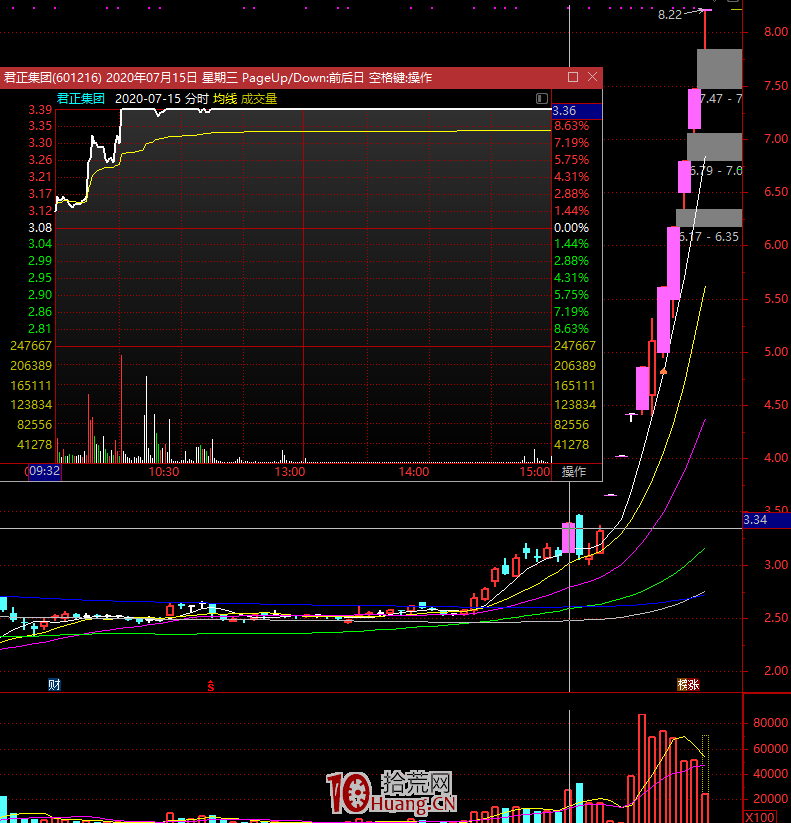 從君正集團出發,聊聊如何參與明牌核心龍頭(圖解) 從君正集團出發,聊聊如何參與明牌核心龍頭(圖解),拾荒網