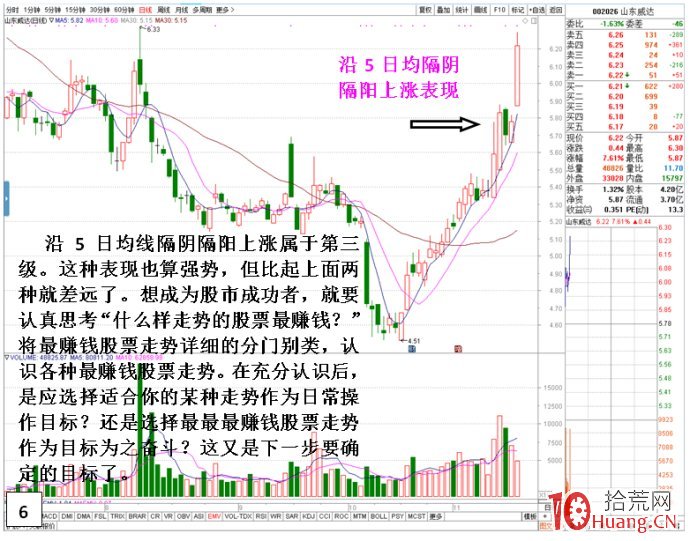 個股上升最賺錢走勢依次排序（案例圖解）,拾荒網
