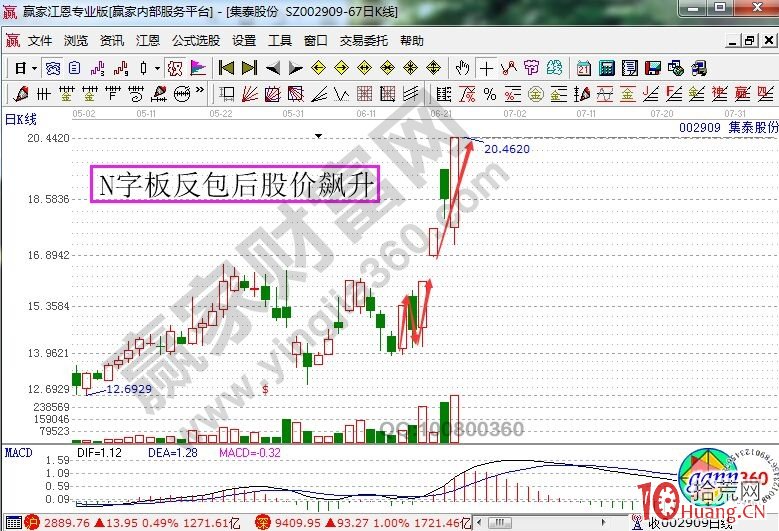 N字反包板形態特征及實戰案例介紹（圖解）,拾荒網