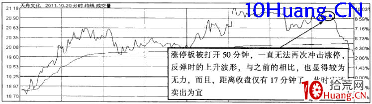 強勢股操作技巧深度教程49:強勢股分時賣點(6)長時間不沖擊漲停賣出法(圖解) 強勢股操作技巧深度教程49:強勢股分時賣點(6)長時間不沖擊漲停賣出法(圖解),拾荒網