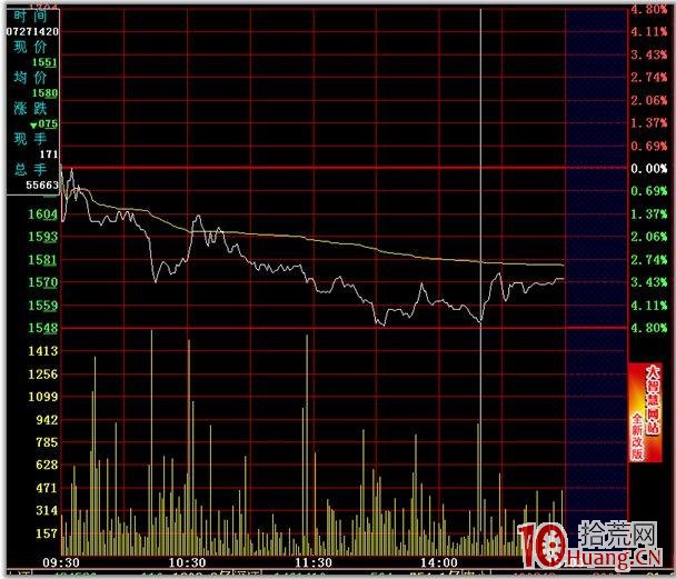 分時圖的絕佳買賣點 二,拾荒網