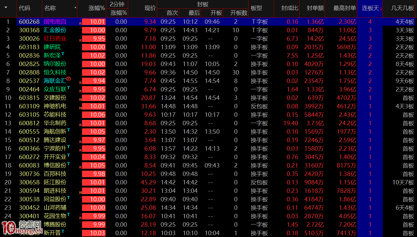 漲停板學深度教程 25:操盤術之教你復盤如何看懂盤面資金情緒演繹的邏輯 漲停板學深度教程 25:操盤術之教你復盤如何看懂盤面資金情緒演繹的邏輯,拾荒網