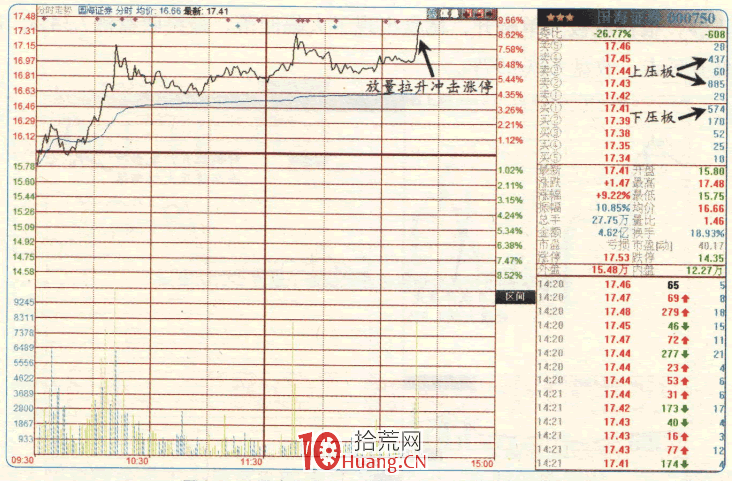 漲停板高手進階教程 55:關註買賣盤的掛單(圖解) 漲停板高手進階教程 55:關註買賣盤的掛單(圖解),拾荒網
