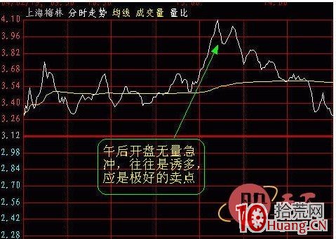 早盤十點前的分時走勢案例賞析圖解,拾荒網