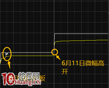 龍頭股爛板與弱轉強戰法（圖解）,拾荒網