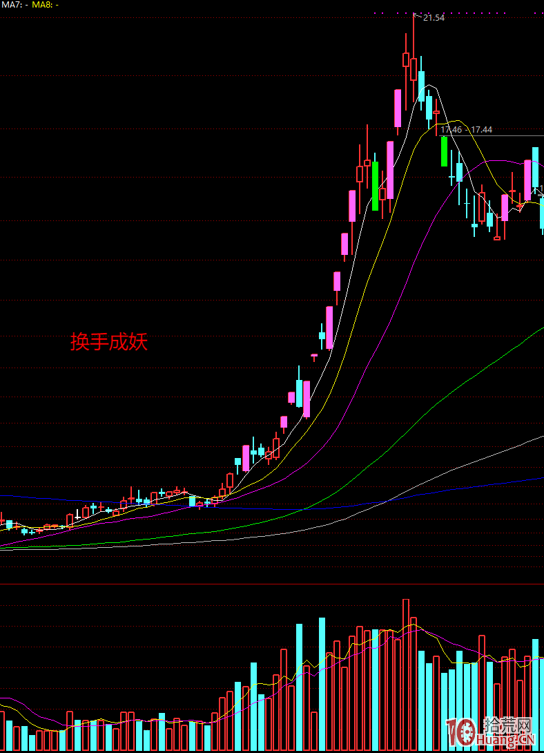 超級利好的板塊個股全部漲停的分化期如何操作(圖解) 超級利好的板塊個股全部漲停的分化期如何操作(圖解),拾荒網