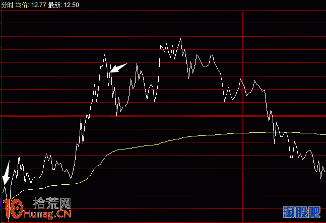 圖解早盤競價打板與尾盤競價打板的優劣 圖解早盤競價打板與尾盤競價打板的優劣,拾荒網