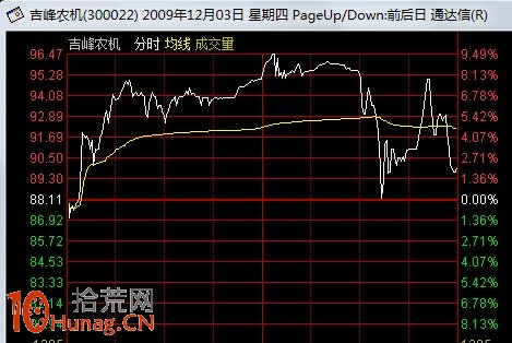 圖解盤中急劇震蕩的強莊股出貨分時圖形態 圖解盤中急劇震蕩的強莊股出貨分時圖形態,拾荒網