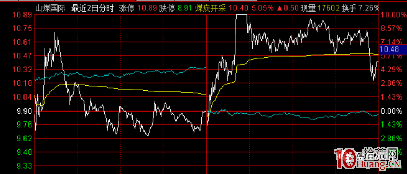 漲停板的低吸承接怎麼看分時(圖解) 漲停板的低吸承接怎麼看分時(圖解),拾荒網