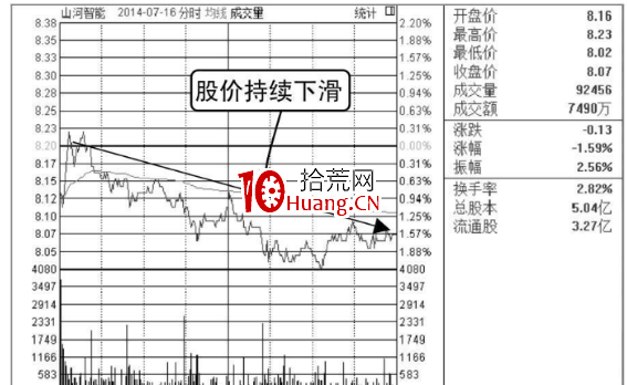 打壓式洗盤分時圖形態(圖解)(圖解) 打壓式洗盤分時圖形態(圖解)(圖解),拾荒網