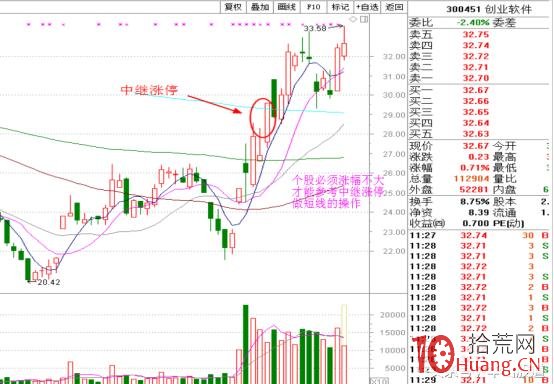 漲停板的K線結構系統課程_5:中繼漲停板(圖解) 漲停板的K線結構系統課程_5:中繼漲停板(圖解),拾荒網