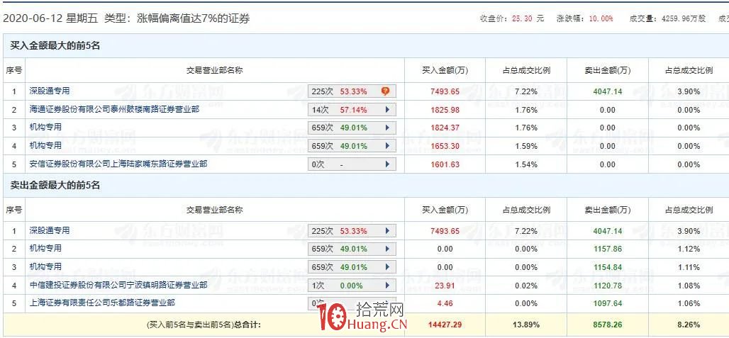 龍虎榜跟莊選股技術(圖解) 龍虎榜跟莊選股技術(圖解),拾荒網