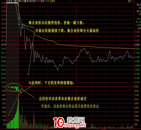 如何通過集合競價提前判斷和操作?(圖解) 如何通過集合競價提前判斷和操作?(圖解),拾荒網