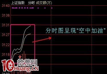 圖解什麼是分時空中加油買入法,拾荒網