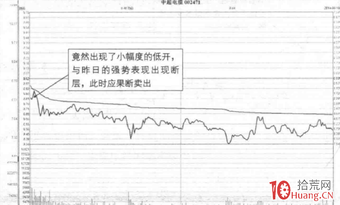 漲停板分時圖賣出法 4：高價大單偷襲封板（圖解）,拾荒網