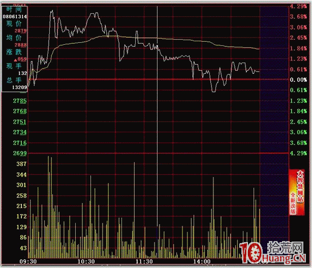 隔日超短分時賣點之均價線壓制（圖解）,拾荒網