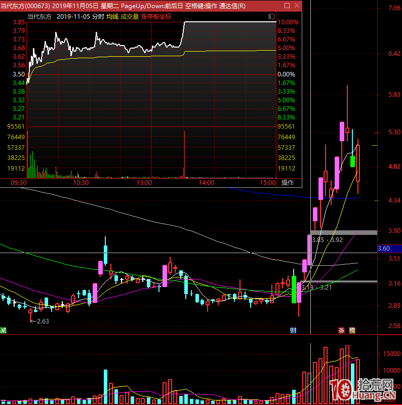 關於首板、二板、三板、四板的漲停時間問題與選股(圖解) 關於首板、二板、三板、四板的漲停時間問題與選股(圖解),拾荒網
