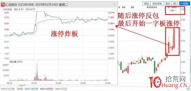 長上影線試盤後的漲停首板捕捉（圖解）,拾荒網