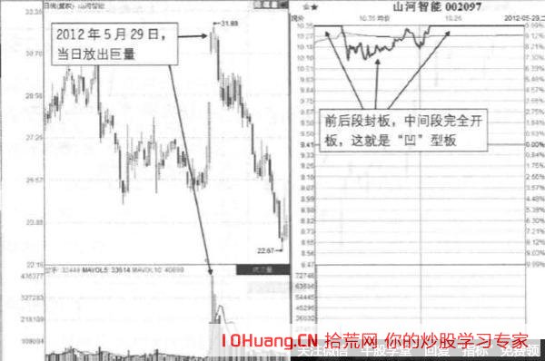漲停板長時間打開又封上的凹形板是主力出貨信號（圖解）,拾荒網