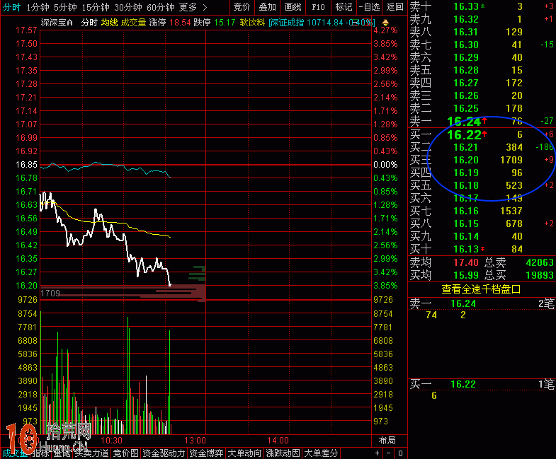 圖解股票分時盤口異動與莊傢掛單意圖分析,拾荒網