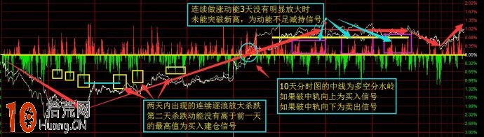 圖解如何用分時動能判斷大盤目前處於什麼階段,拾荒網