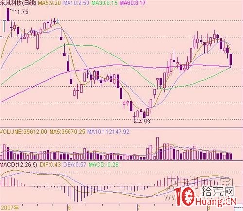超跌放量漲停板操作技巧（圖解）,拾荒網