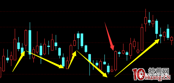 塞外書生:超短實戰買賣點書生七式之六 “波瀾再起”突破買入形態(圖解) 塞外書生:超短實戰買賣點書生七式之六 “波瀾再起”突破買入形態(圖解),拾荒網