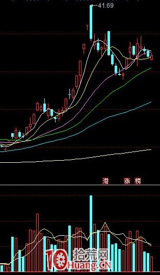 龍頭戰法的介入買股方式 3：龍回頭戰法實戰經驗 深度教程（圖解）,拾荒網