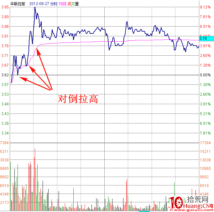 職業操盤手圖譜020:早盤放量拉升分時圖(圖解) 職業操盤手圖譜020:早盤放量拉升分時圖(圖解),拾荒網