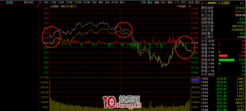 從短線角度聊聊分時線，如何從大概率上分辨不同資金的分時圖（圖解）,拾荒網