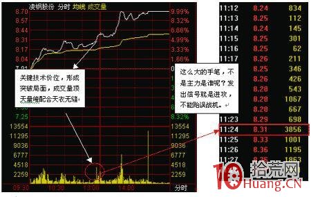 漲停板在分時走勢上一般表現為三階段（圖解）,拾荒網