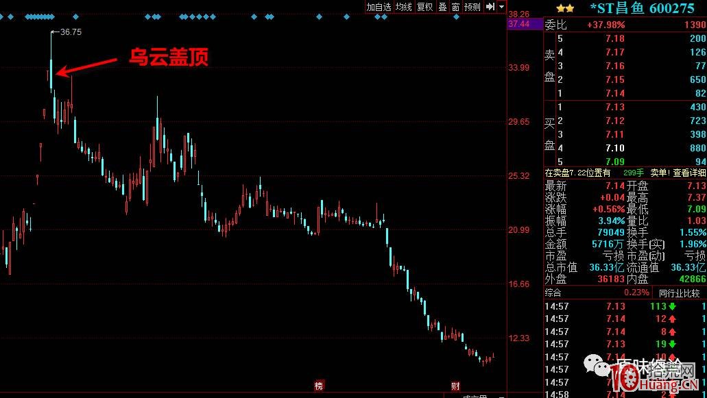 妖股見頂盤面的幾大信號（圖解）,拾荒網