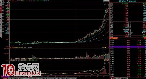 牛市如何死死抓住10倍牛股的方法(圖解) 牛市如何死死抓住10倍牛股的方法(圖解),拾荒網