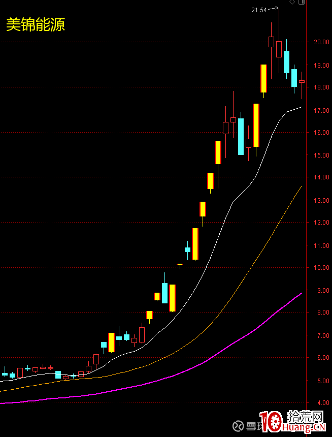 龍頭妖股關鍵之提升審美能力（圖解）,拾荒網