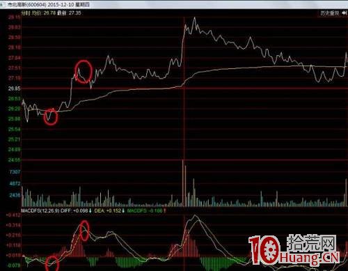 T+0波段超短交易技巧從入門到精通(圖解) T+0波段超短交易技巧從入門到精通(圖解),拾荒網