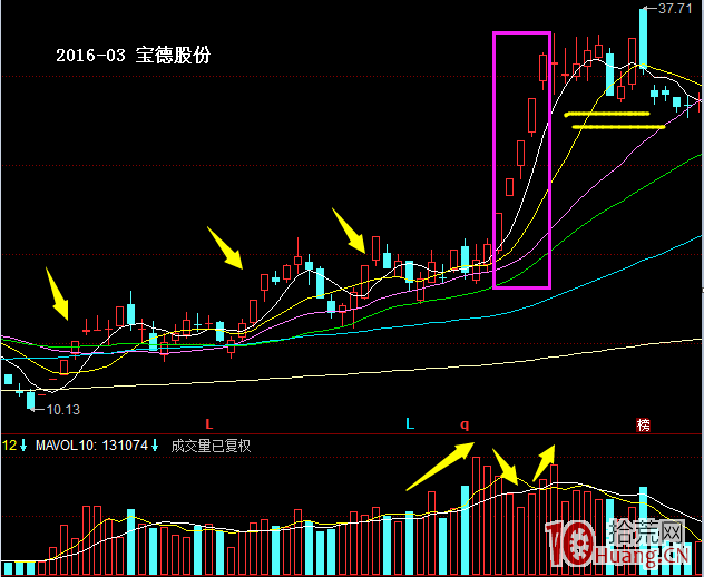 日日漲停板長陽模式（圖解）,拾荒網