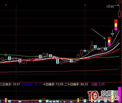 長上影線洗盤次日再拉板模式（圖解）,拾荒網