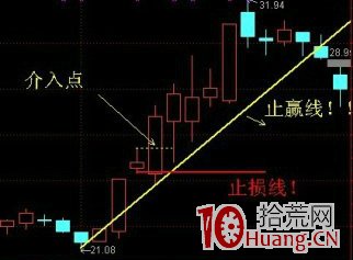 股票底部第一個漲停板次日不能漲停的，後續常見的三種上漲模式（圖解）,拾荒網