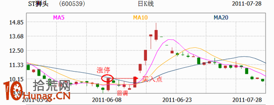 圖解漲停板回調買入法選股指標的用法(附源碼) 圖解漲停板回調買入法選股指標的用法(附源碼),拾荒網
