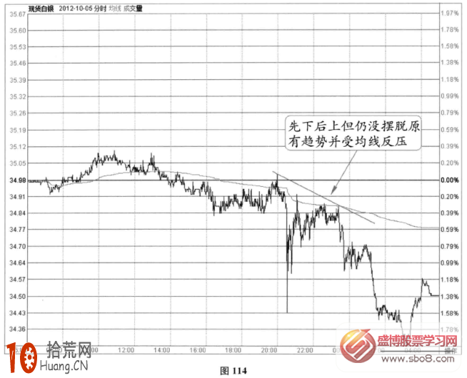 分時圖非農信號案例1(圖解),拾荒網