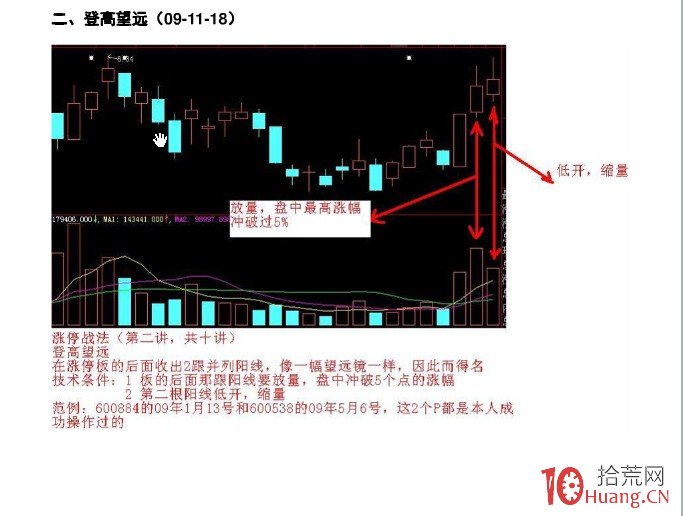 K線為王-漲停戰法詳解（附圖）,拾荒網
