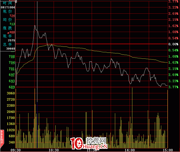 分時圖的絕佳賣點:對稱上漲(圖解) 分時圖的絕佳賣點:對稱上漲(圖解),拾荒網