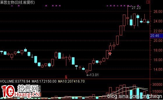 高位放天量後的上天入地漲停板買入法圖解 高位放天量後的上天入地漲停板買入法圖解,拾荒網