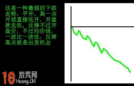 圖解集合競價分時圖平開低走出貨形態的看盤技巧,拾荒網