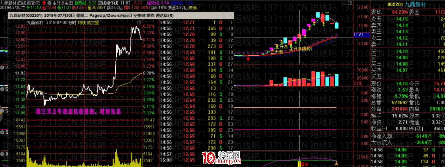 從換手板的日線分時結構看主力控盤（圖解）,拾荒網