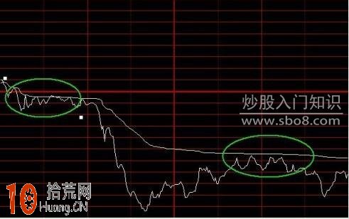 圖解價格線與均價線結合使用的日內分時圖超短線操作技巧,拾荒網