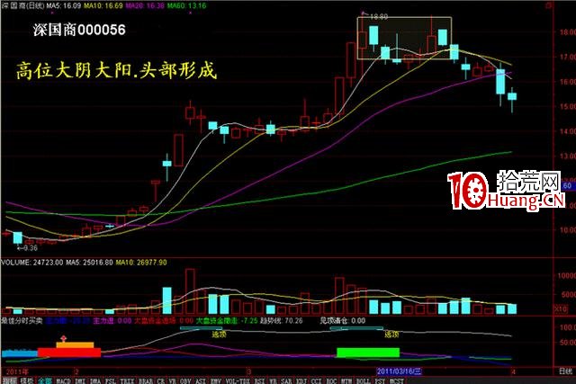 量價分析在漲停板戰法中的應用技巧(圖解) 量價分析在漲停板戰法中的應用技巧(圖解),拾荒網